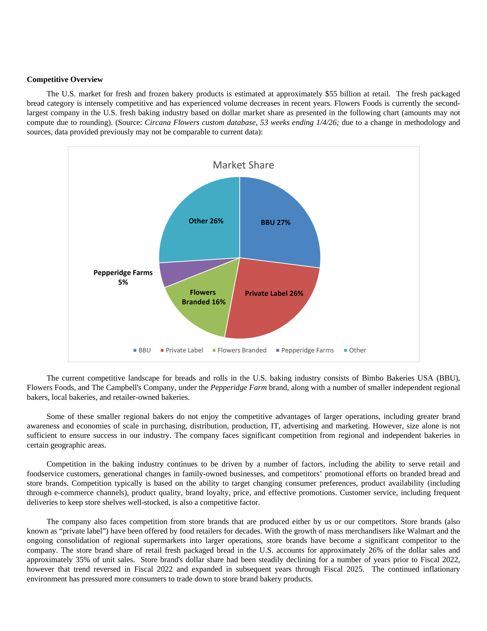 Flowers' own map of the U.S. baking market: it sizes fresh and frozen bakery at approximately \$55bn at retail and publishes a Circana-sourced dollar-share split — Bimbo Bakeries 27%, private label 26%, Flowers branded 16%, Pepperidge Farm 5%, other 26% — naming Bimbo, itself and Campbell's Pepperidge Farm as the bread and roll competitive set. The page also puts store-brand penetration at about 26% of dollars and 35% of units, and notes that share has expanded since fiscal 2022 as consumers trade down.