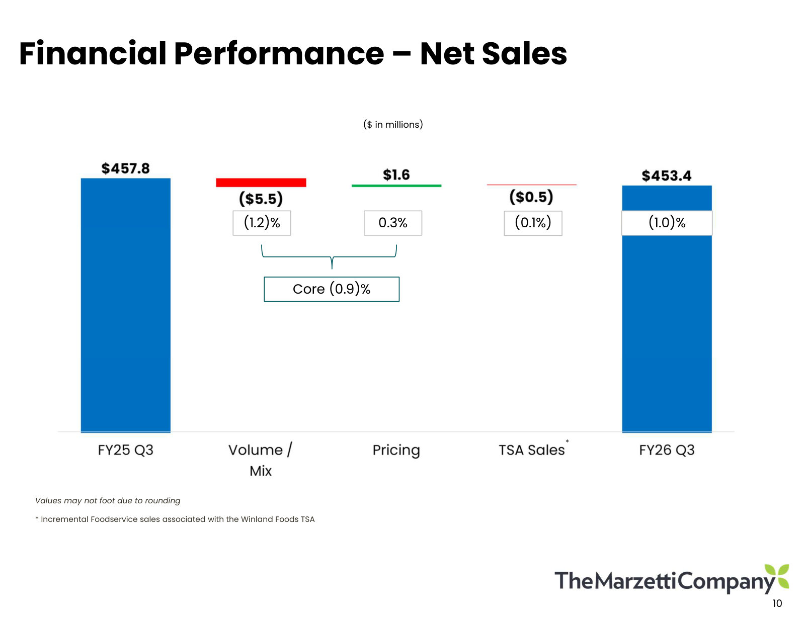 The net sales bridge: volume and mix cost 1.2 points, pricing added 0.3, leaving core sales down 0.9%.