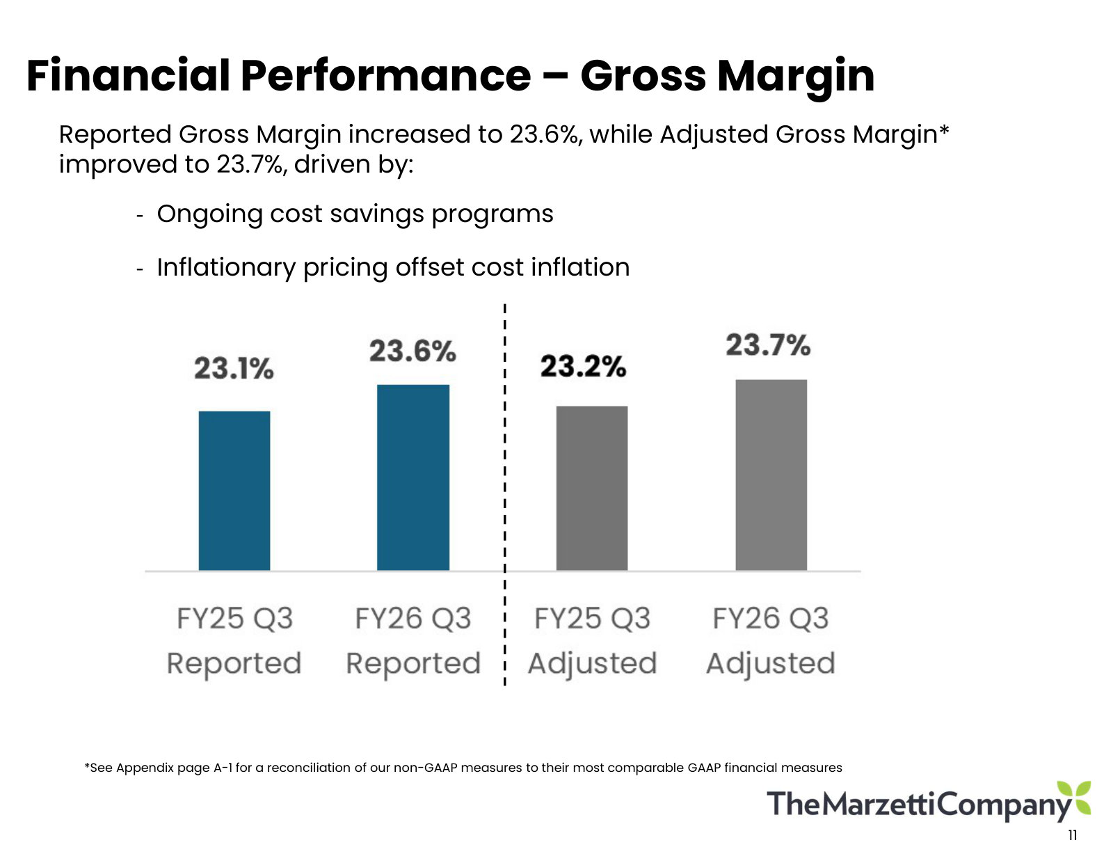 Gross margin up 50 basis points to 23.6% on cost savings and pricing — the margin story in one comparison.