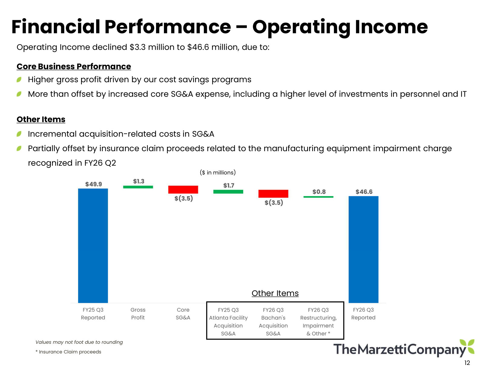 Operating income fell $3.3m: higher gross profit more than offset by SG&A investment and Bachan's deal costs.
