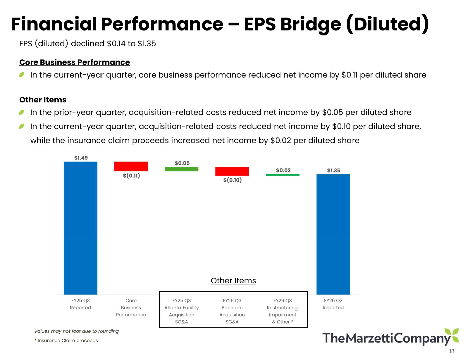 The same walk at the per-share level, separating core performance from acquisition costs and insurance proceeds.