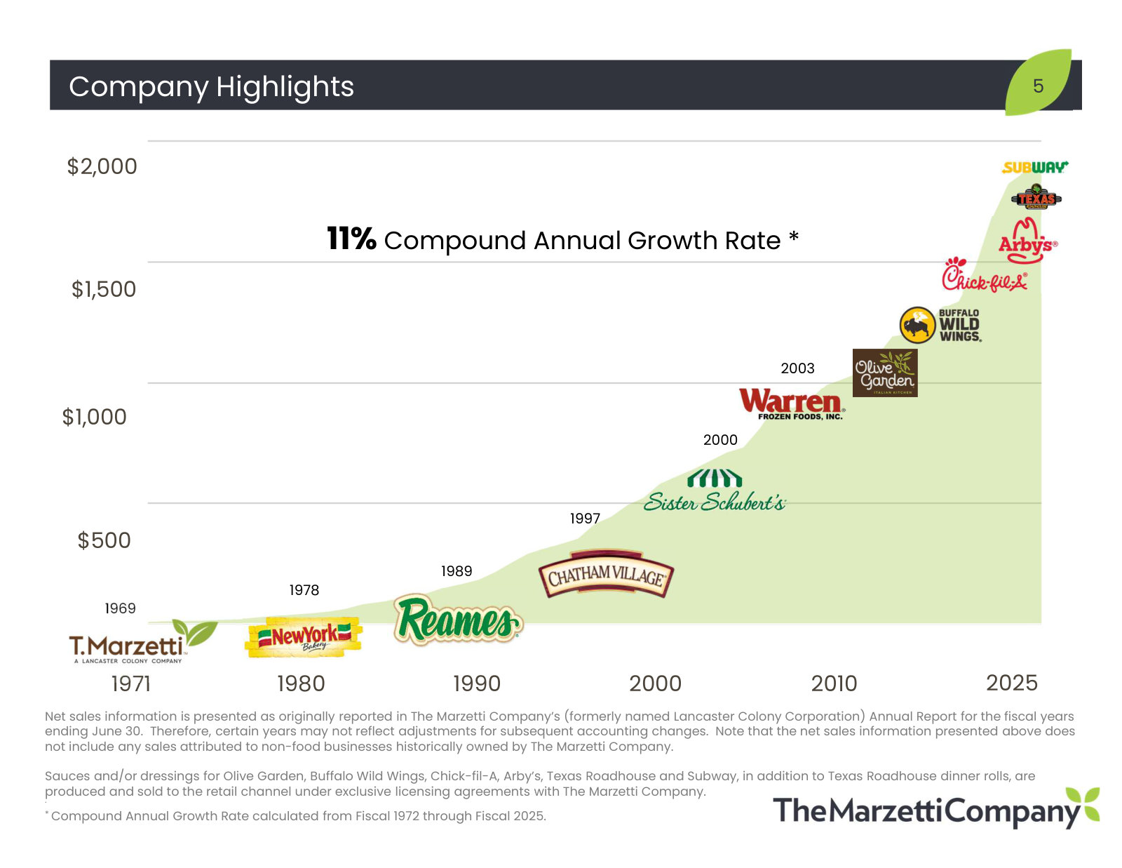 Sales from ~$200m to ~$1.9bn since 1971, with each acquisition and licensing deal marked on the curve — how the company was built.