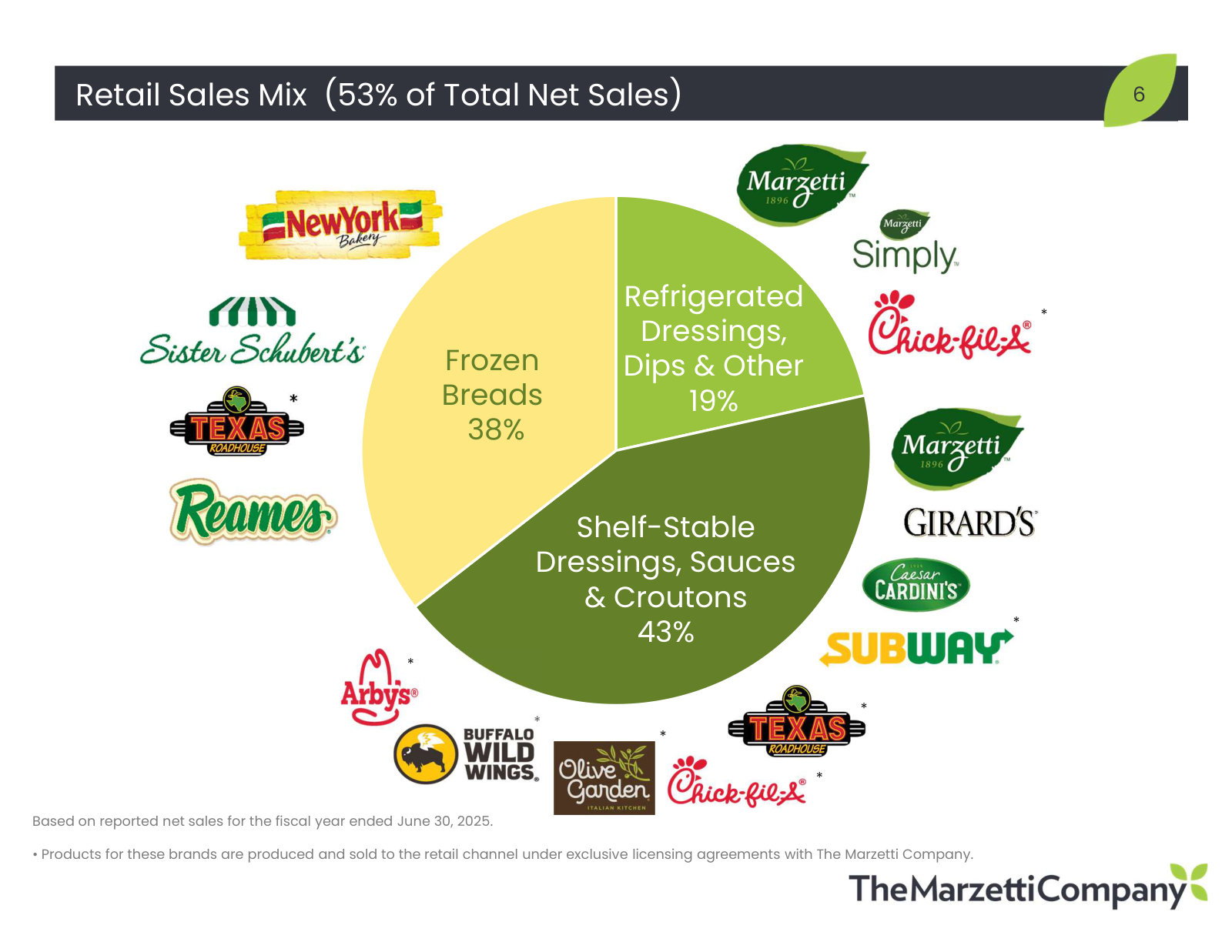 Retail is 53% of sales; the pie splits it into shelf-stable dressings and sauces, frozen breads, and refrigerated dressings and dips.