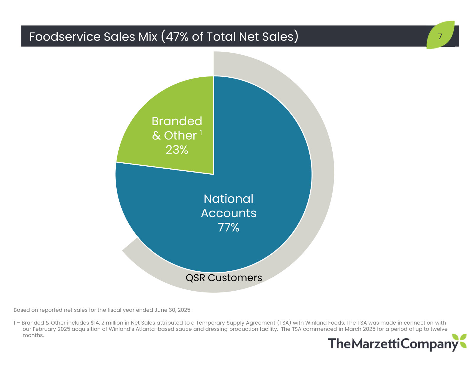 Foodservice is the other 47%, and 77% of it is national restaurant accounts — the customer concentration in one chart.