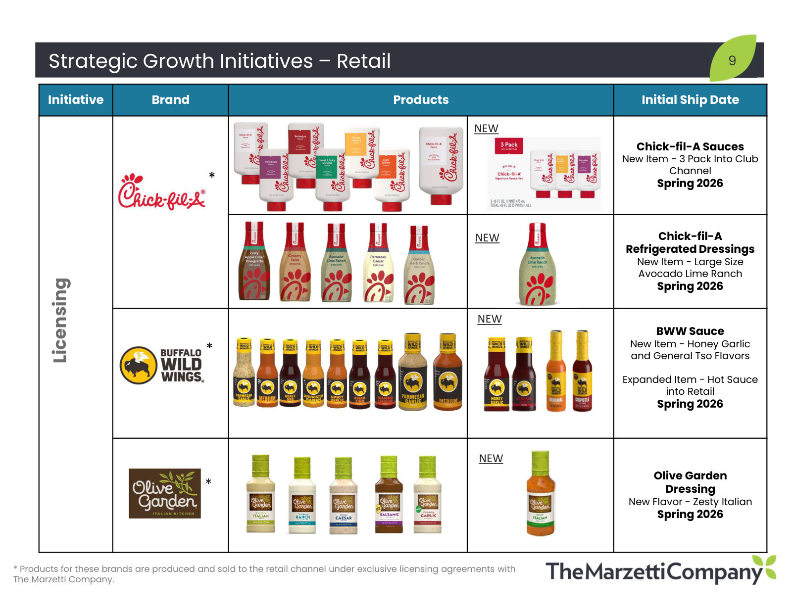 The retail pipeline by brand and ship date — Chick-fil-A, Buffalo Wild Wings and Olive Garden items landing in spring 2026.