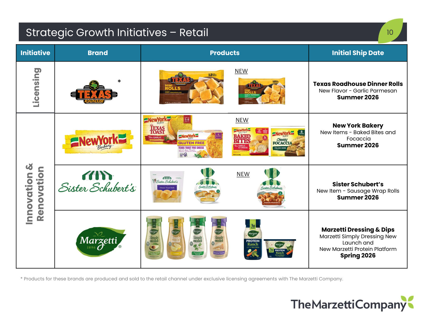 The rest of the pipeline: Texas Roadhouse rolls, New York Bakery, Sister Schubert's and the Marzetti protein platform.