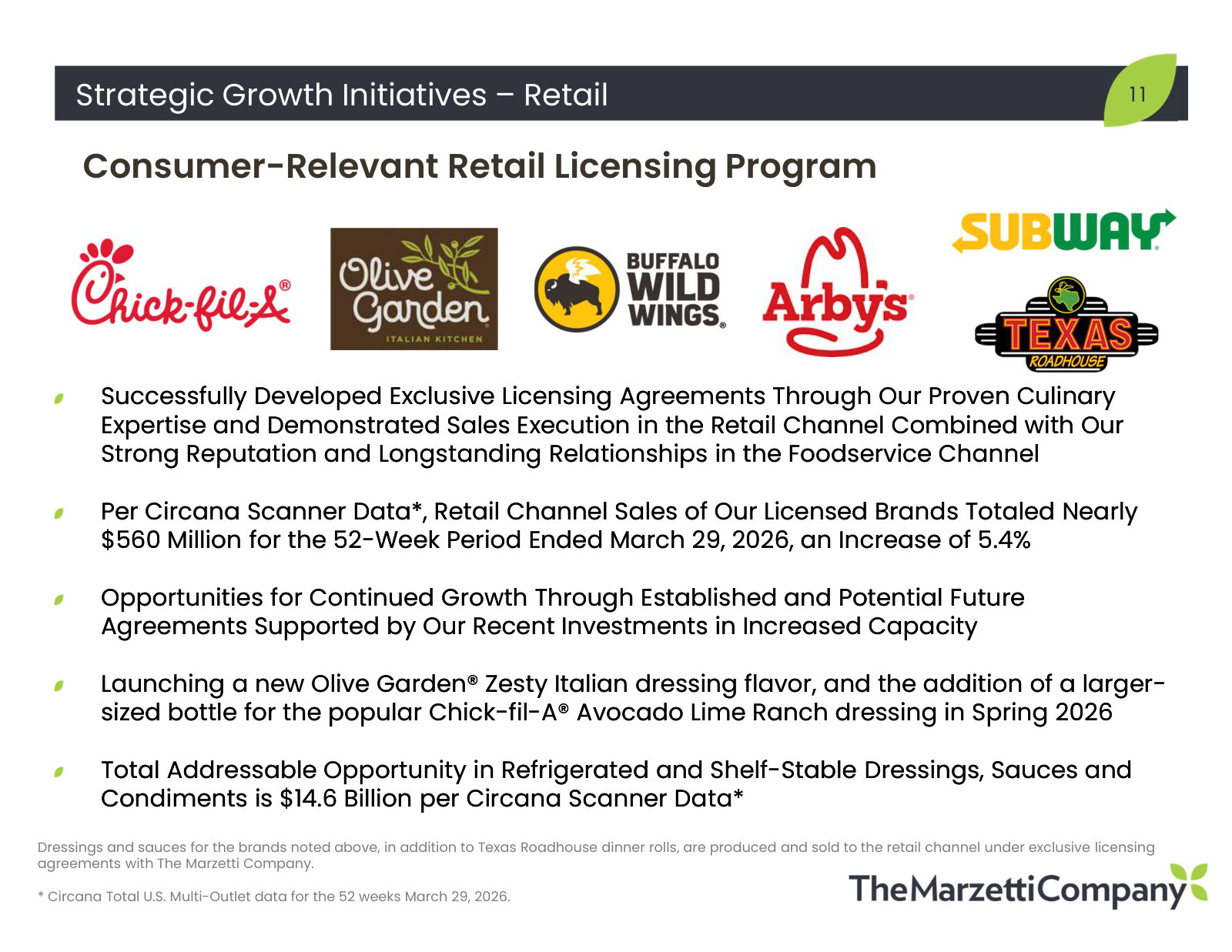 The licensing model quantified: ~$560m of licensed retail sales, up 5.4%, against a $14.6bn addressable dressings and sauces category.