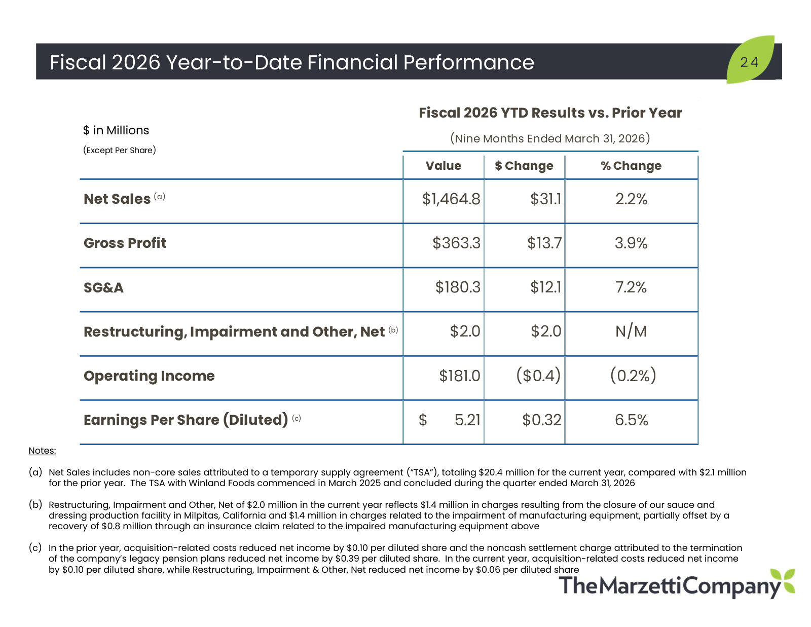 Fiscal 2026 through nine months: sales +2.2%, gross profit +3.9%, operating income roughly flat as SG&A rose 7.2%.