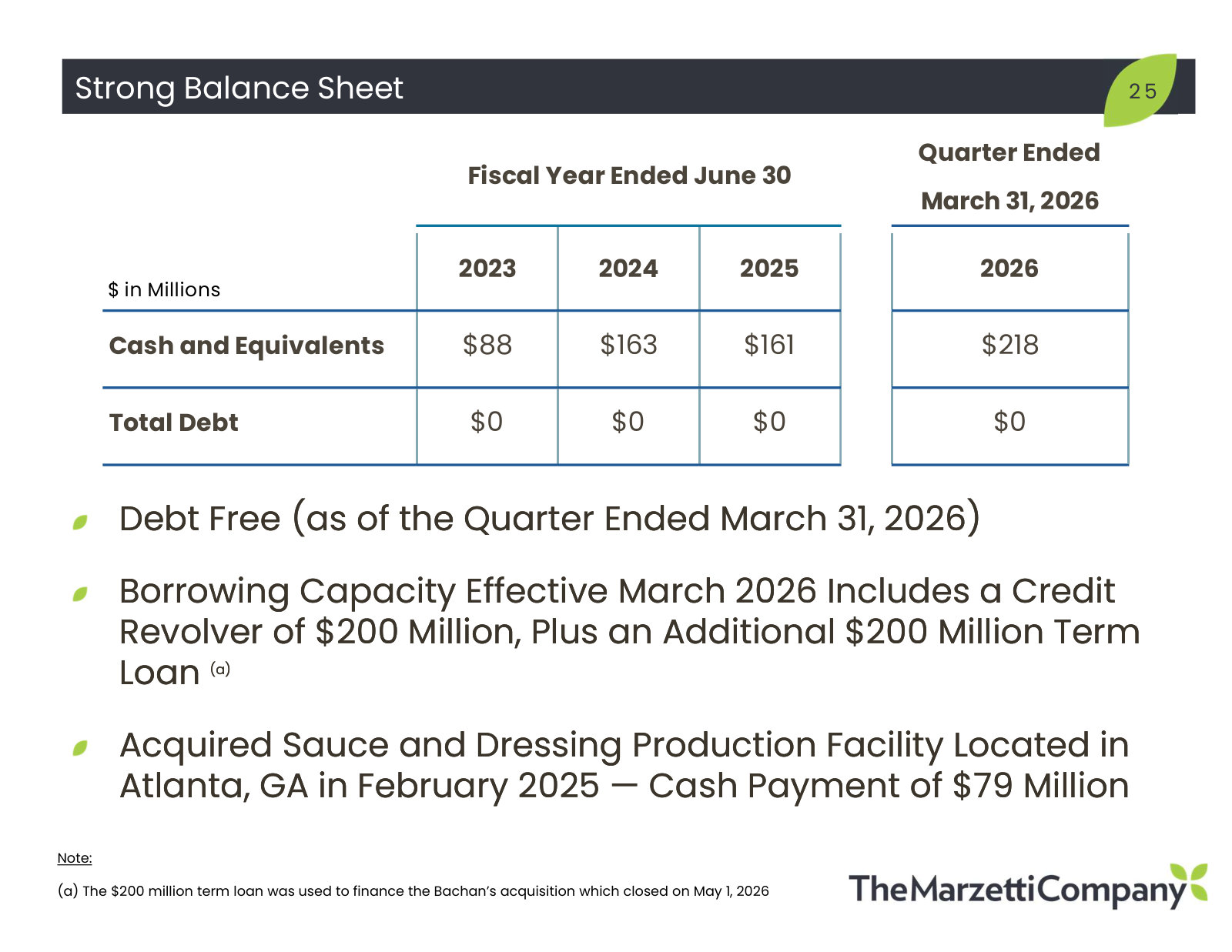A debt-free balance sheet with $218m of cash at March 2026, plus the revolver and term loan used for the Bachan's deal.