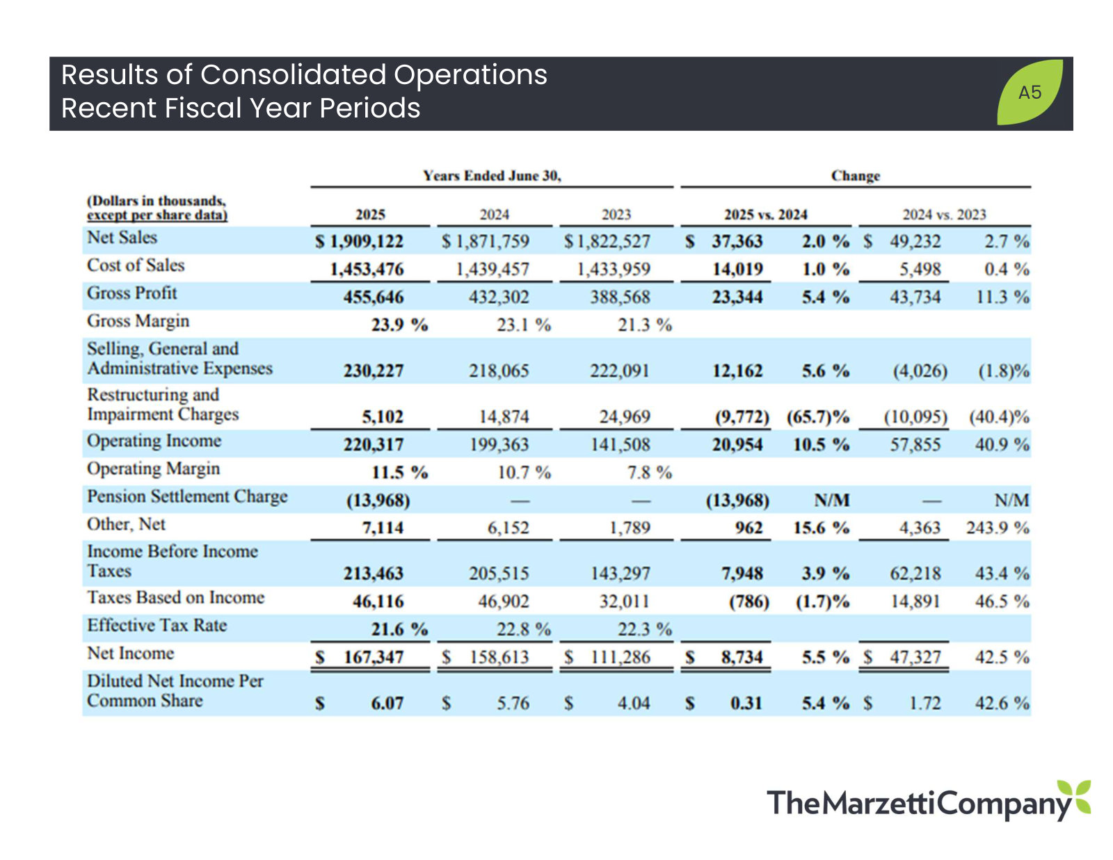 Three fiscal years side by side: gross margin from 21.3% to 23.9% and operating margin from 7.8% to 11.5% on modest sales growth.