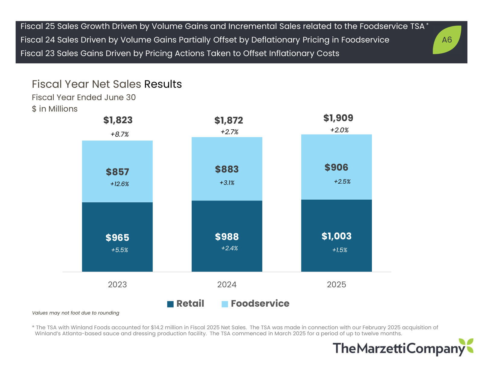 Net sales by segment for FY23-FY25, showing retail and foodservice growth rates converging toward ~2%.