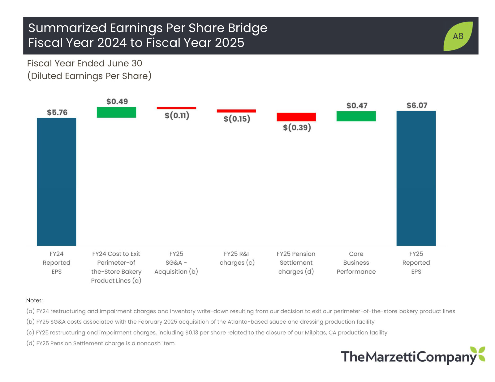The FY24-to-FY25 earnings bridge, separating core performance from bakery exit costs, acquisition charges and the pension settlement.