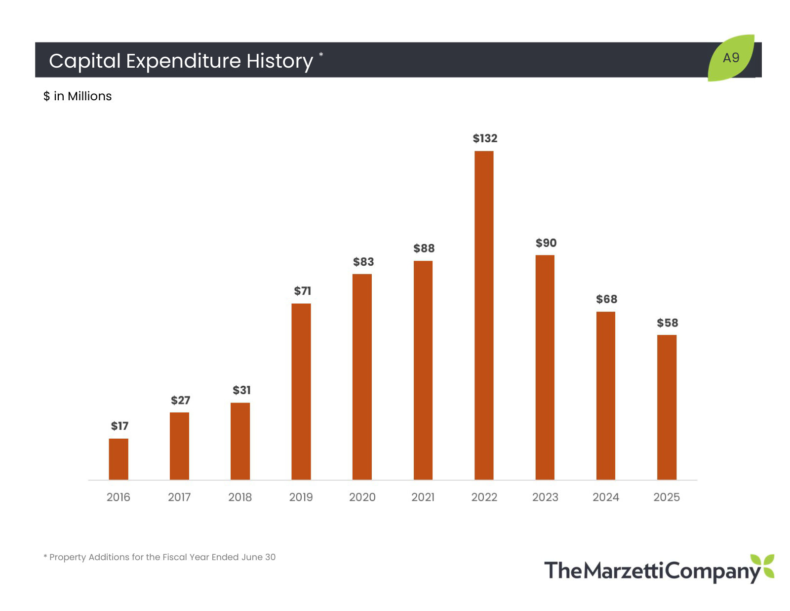 Ten years of capital expenditure, peaking at $132m in FY22 for the Horse Cave build and falling to $58m in FY25.