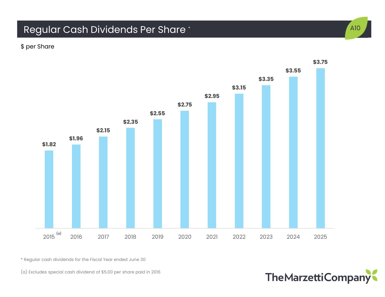 Dividends per share since 2015 — the record management points to most often, and the shape of the payout policy.