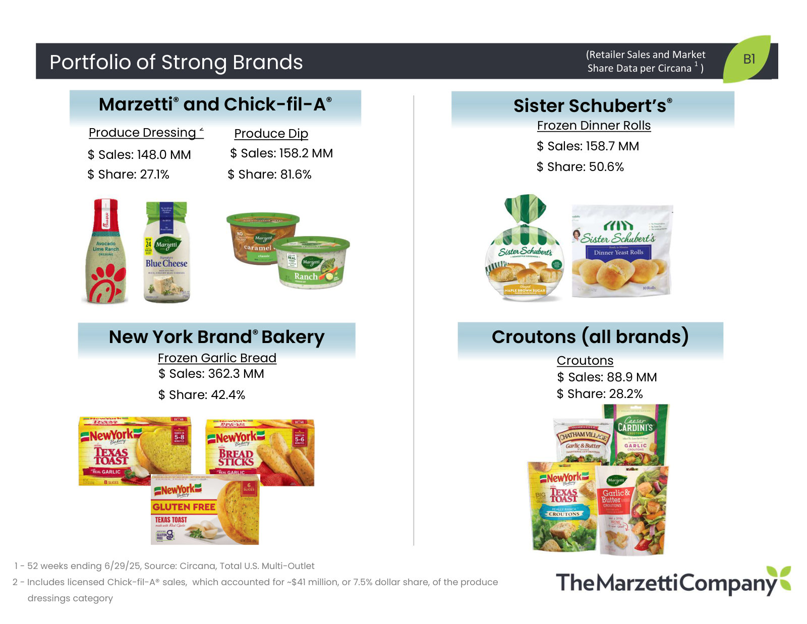 The core brands with category sales and share: produce dip 81.6%, frozen garlic bread 42.4%, frozen dinner rolls 50.6%.