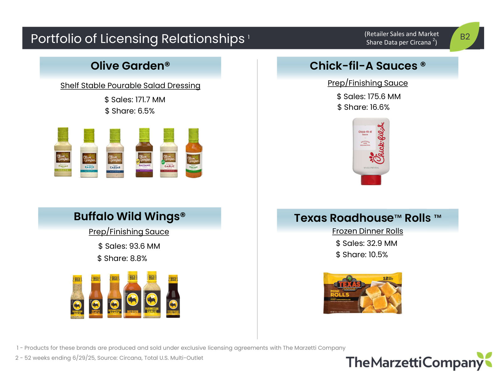 The licensed brands on the same basis — Chick-fil-A sauces, Olive Garden dressings, Buffalo Wild Wings and Texas Roadhouse rolls.