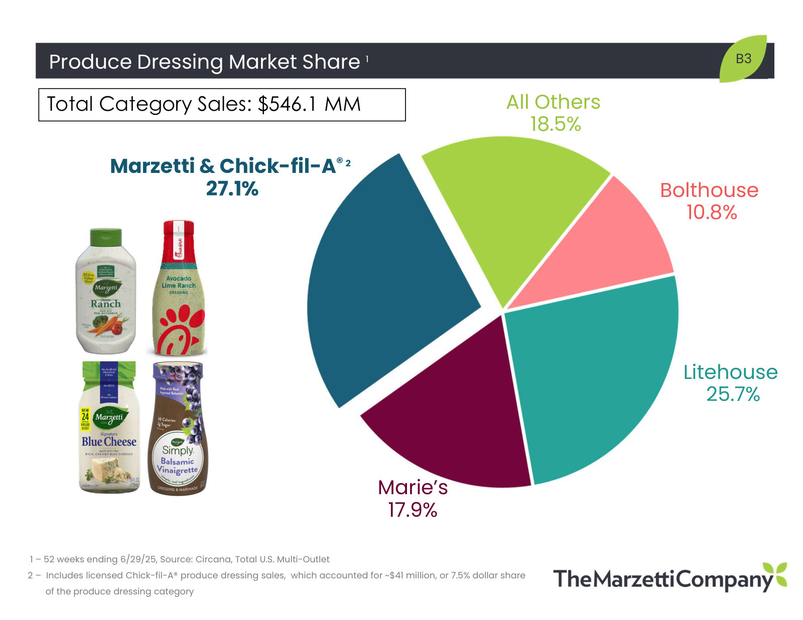 Produce dressing: a $546m category where Marzetti and Chick-fil-A hold 27.1% against Litehouse and Marie's.