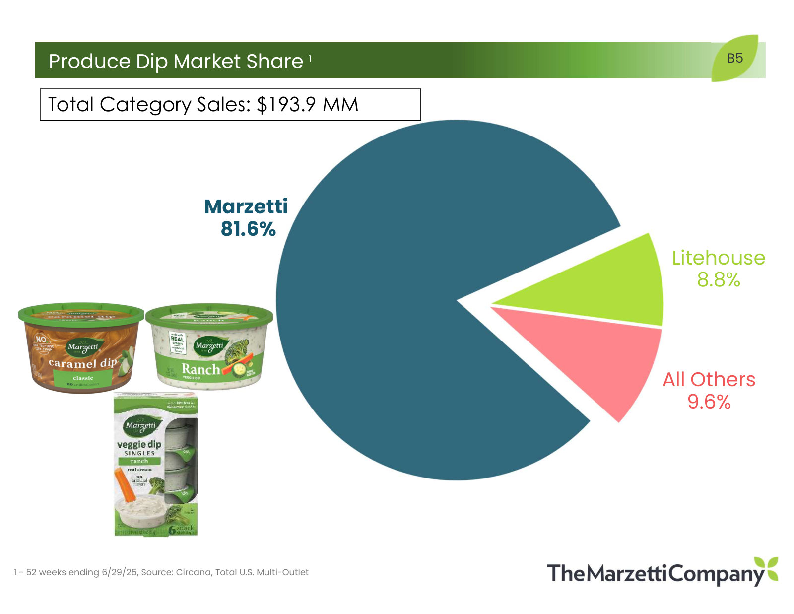 Produce dip: a $194m category the company effectively owns at 81.6% share.