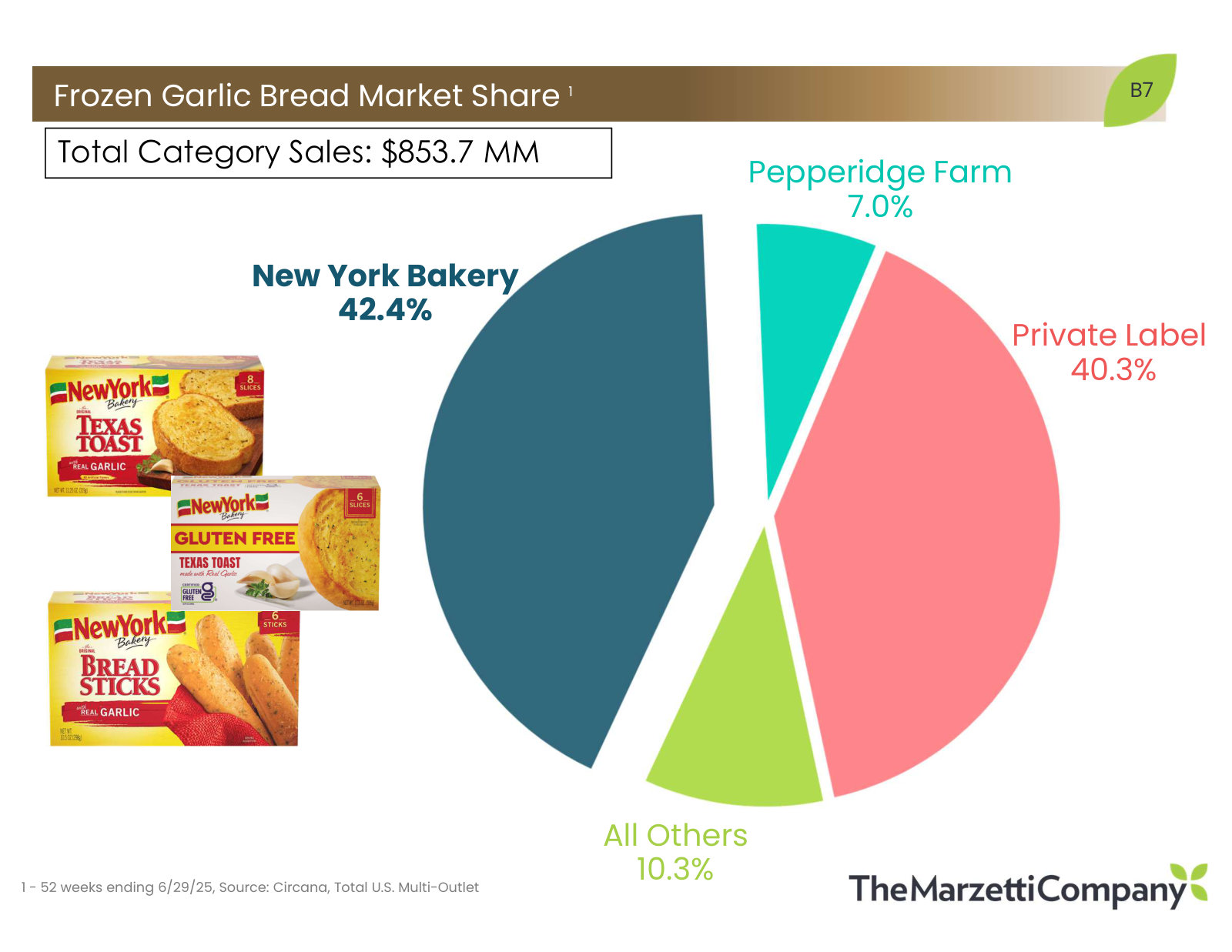 Frozen garlic bread: New York Bakery at 42.4% of an $854m category, with private label at 40.3% — the real competitor here.