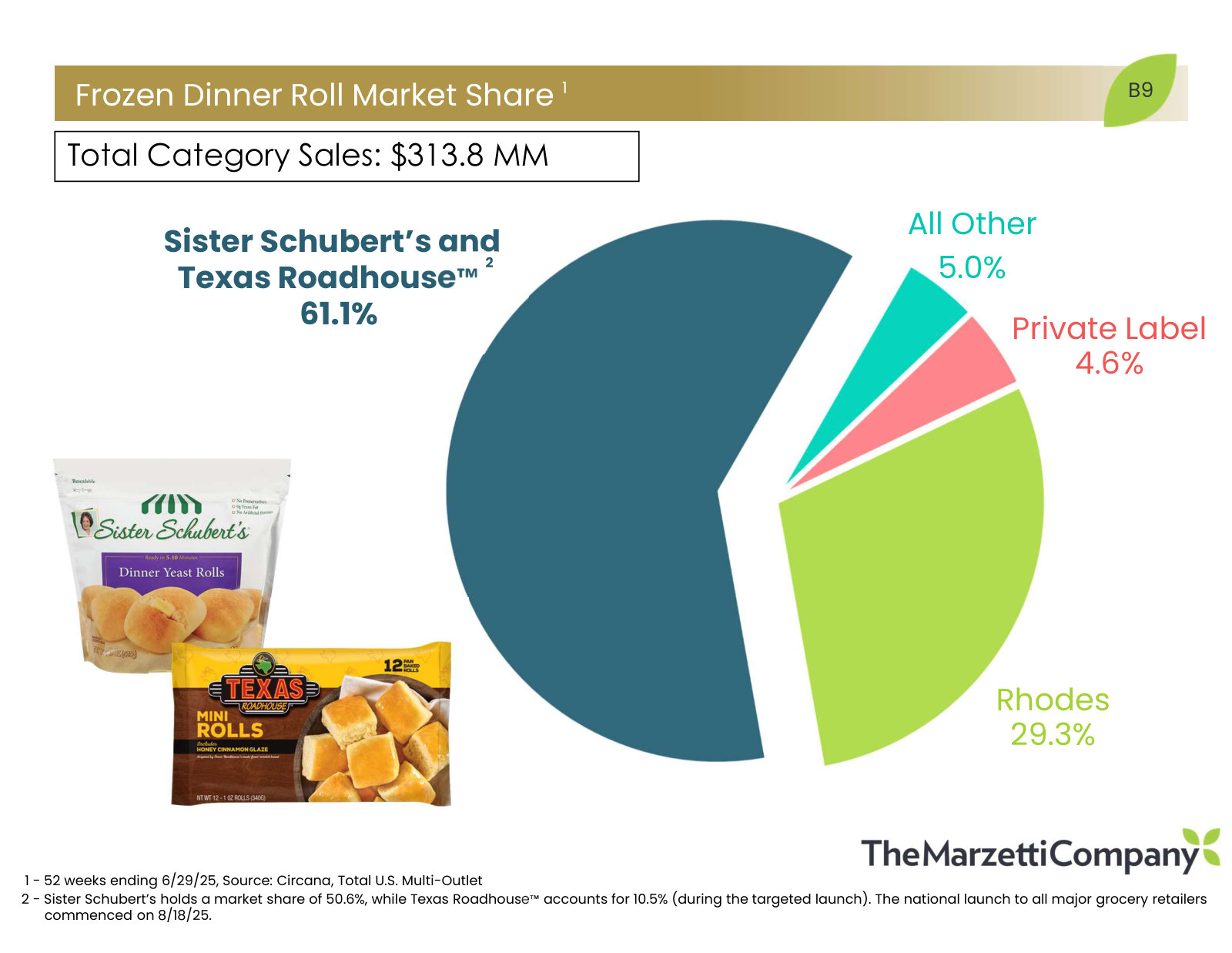 Frozen dinner rolls: Sister Schubert's and Texas Roadhouse together at 61.1%, against Rhodes at 29.3%.
