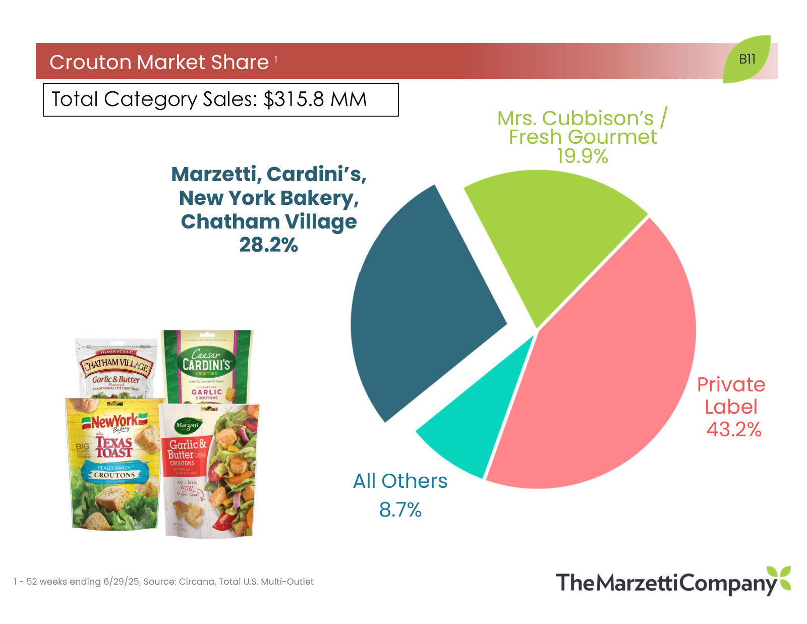 Croutons: the four company brands hold 28.2% while private label takes 43.2% — the weakest position in the portfolio.